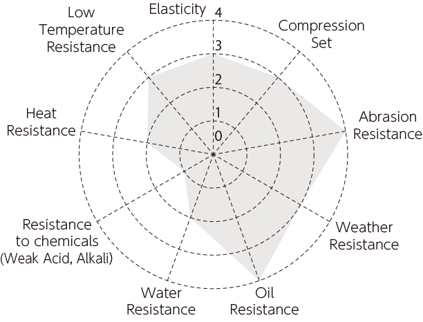 Pie Chart of PU Wheels
