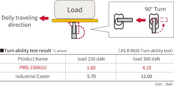 Turn ability test result　（JIS B 8920 Turn ability test）