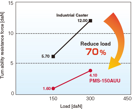 Reduce load 70%