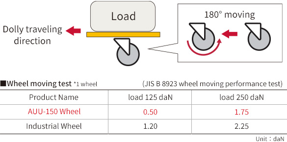 Wheel moving test(JIS B 8923 wheel moving performance test)