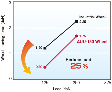 Reduce load 25%