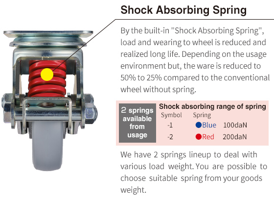 Shock Absorbing Spring By the built-in Shock Absorbing Spring, load and wearing to wheel is reduced and realized long life.Depending on the usage environment but, the ware is reduced to 50% to 25% compared to the conventional wheel without spring. We have 2 springs lineup to deal with various load  weight.You are possible to choose suitable spring from your goods weight.