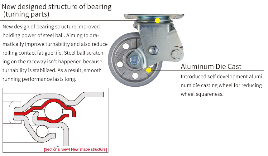 New designed structure of bearing (turning parts) New design of bearing structure improved holding power of steel ball.Aiming to dramatically improve turnability and also reduce rolling contact fatigue life.Steel ball scratching on the raceway isn’t happened because turnability is stabilized. As a result, smooth running performance lasts long. Aluminum Die Cast Introduced self development aluminum die casting wheel for reducing wheel squareness.