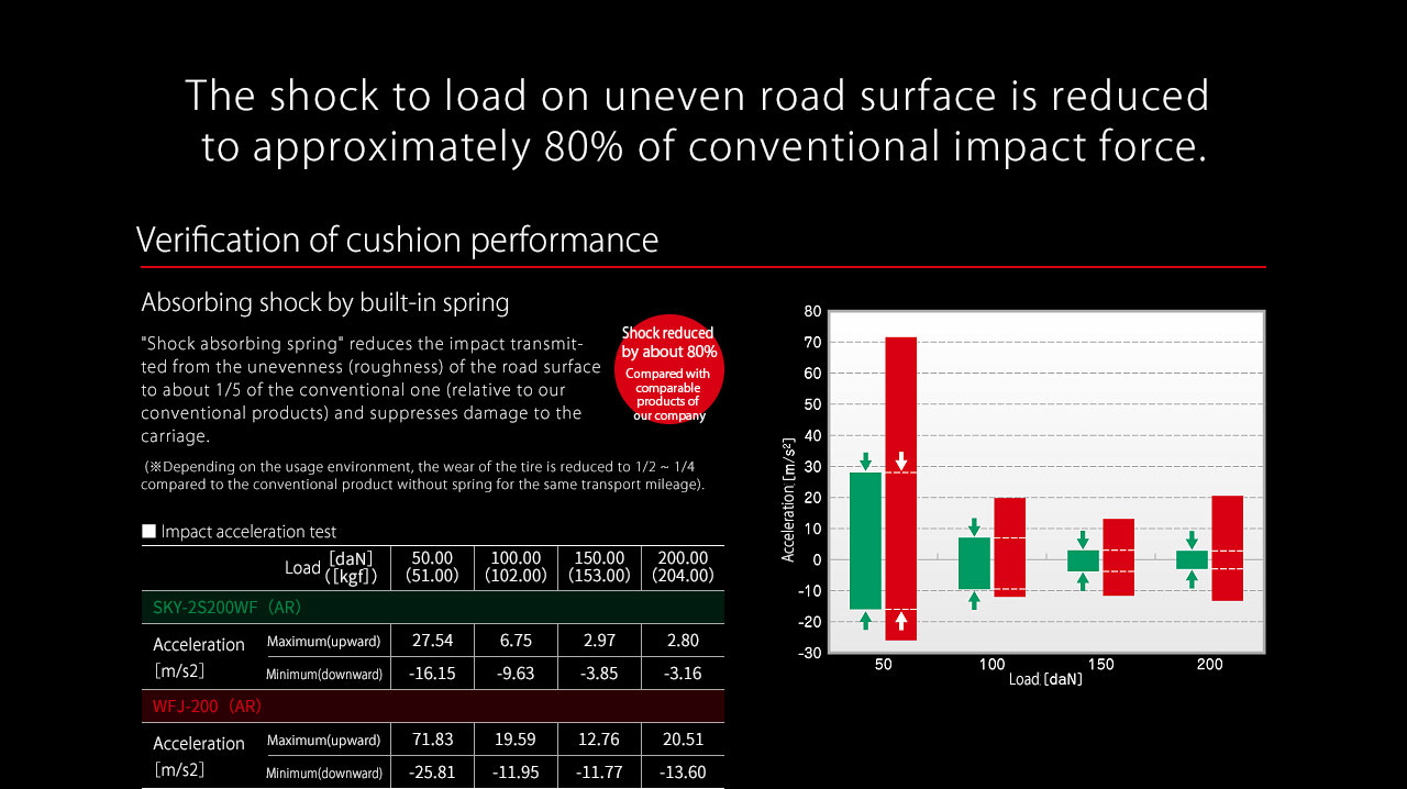 The shock to load on uneven road surface is reduced to approximately 80% of conventional impact force.