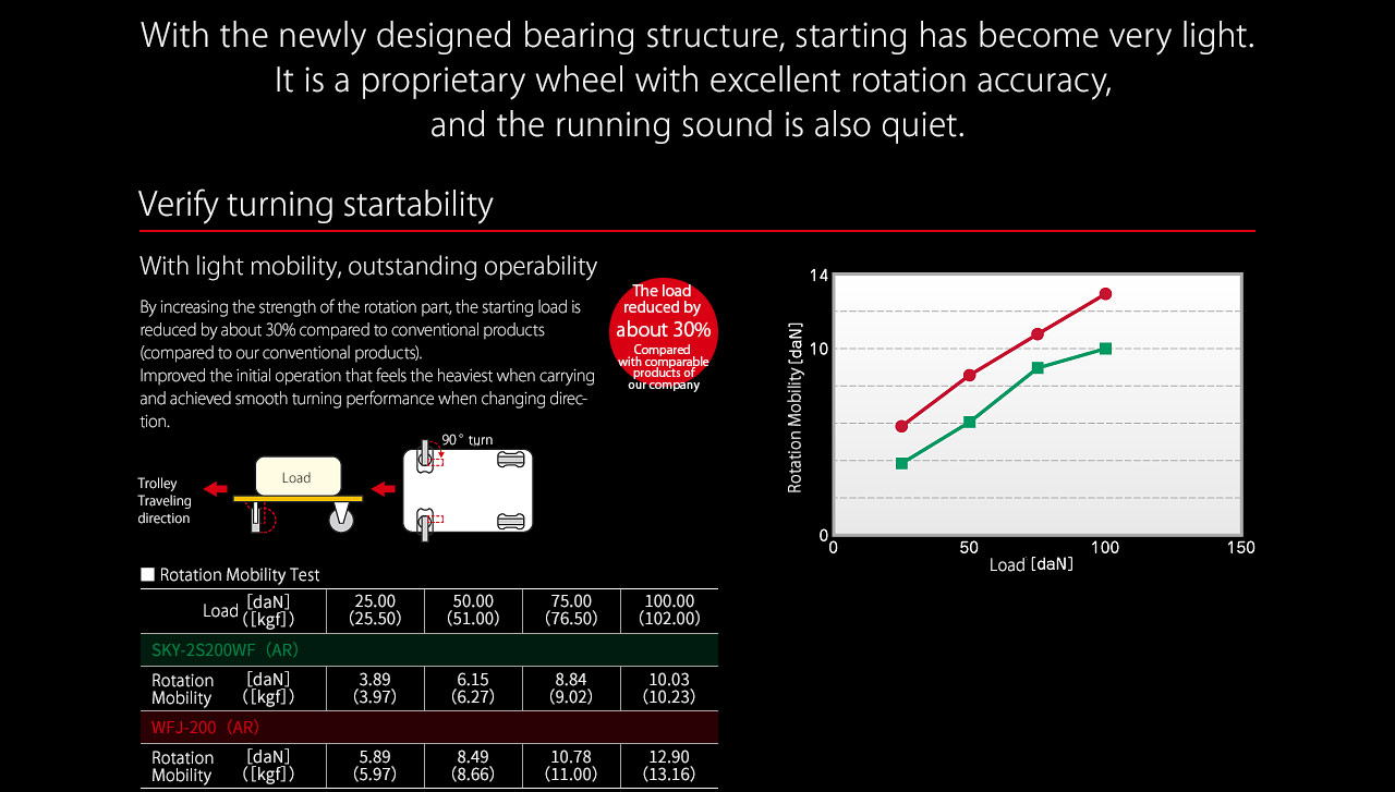 With the newly designed bearing structure, starting has become very light. It is a proprietary wheel with excellent rotation accuracy, and the running sound is also quiet.