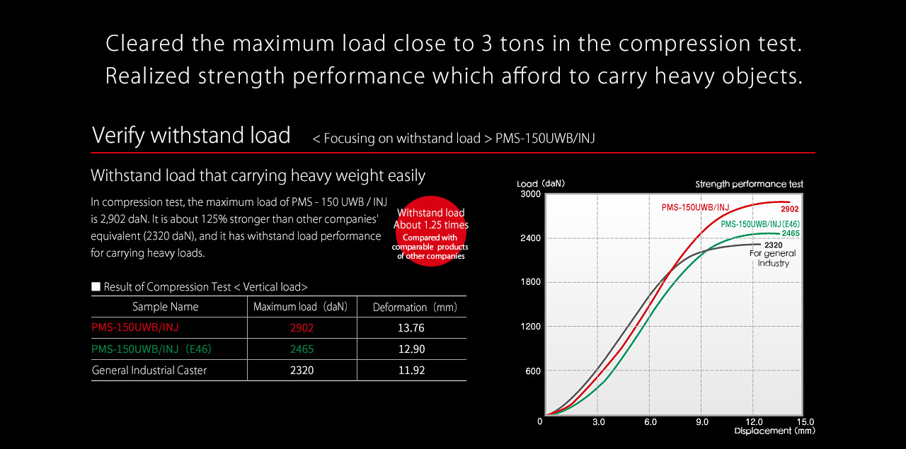 Cleared the maximum load close to 3 tons in the compression test.Realized strength performance which afford to carry heavy objects.