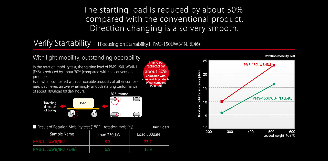 The starting load is reduced by about 30% compared with the conventional product.Changing direction quite smoothly.