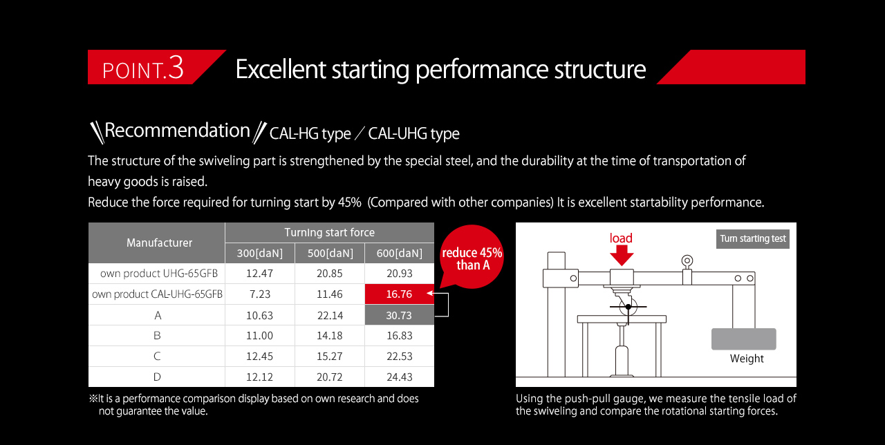 Point.3 Excellent starting performance structure