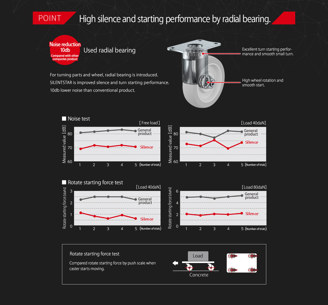 Point High silence and starting performance by radial bearing.
